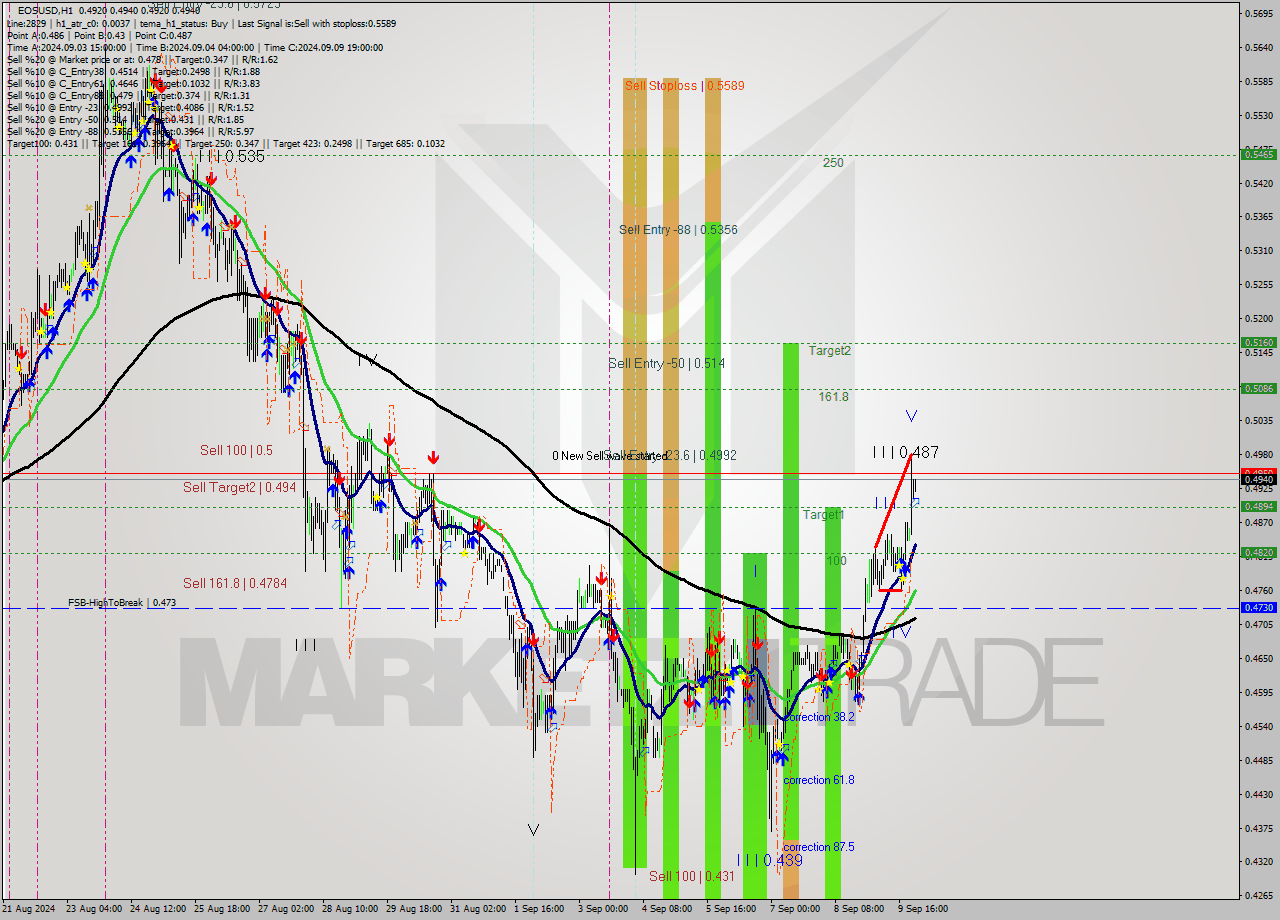 EOSUSD MultiTimeframe analysis at date 2024.09.10 00:14