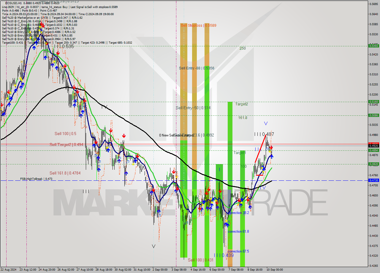 EOSUSD MultiTimeframe analysis at date 2024.09.10 08:57
