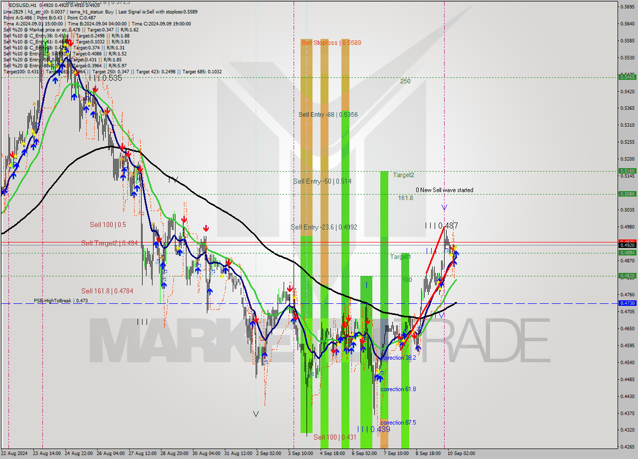 EOSUSD MultiTimeframe analysis at date 2024.09.10 10:08