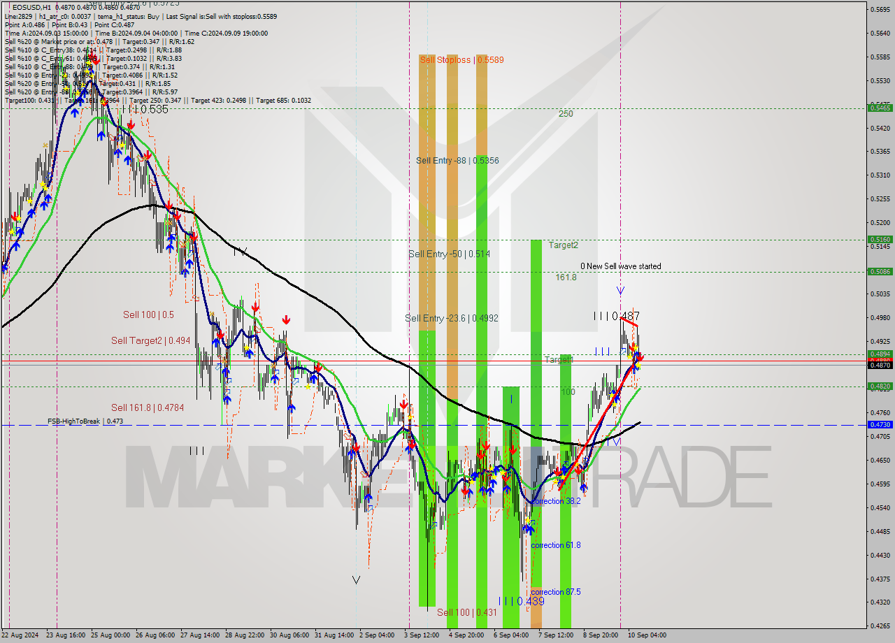 EOSUSD MultiTimeframe analysis at date 2024.09.10 12:02