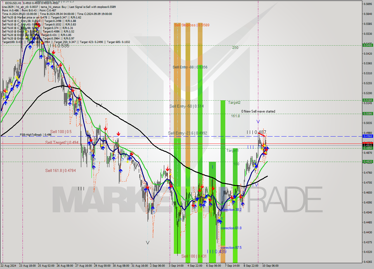 EOSUSD MultiTimeframe analysis at date 2024.09.10 14:00