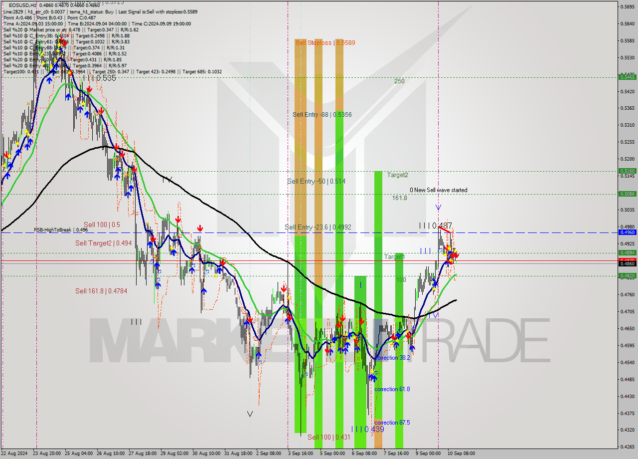EOSUSD MultiTimeframe analysis at date 2024.09.10 16:03
