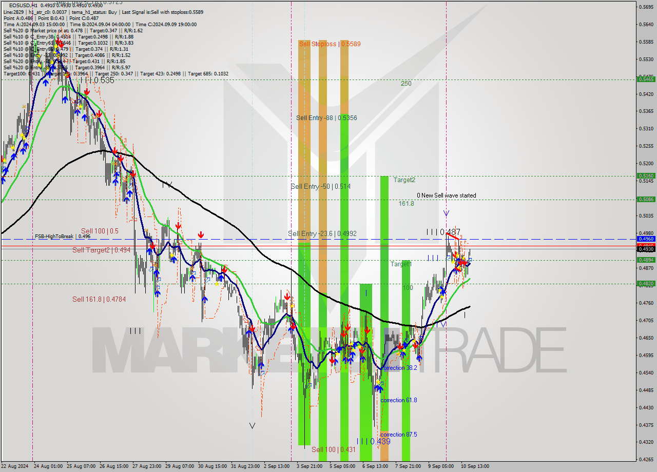 EOSUSD MultiTimeframe analysis at date 2024.09.10 21:16