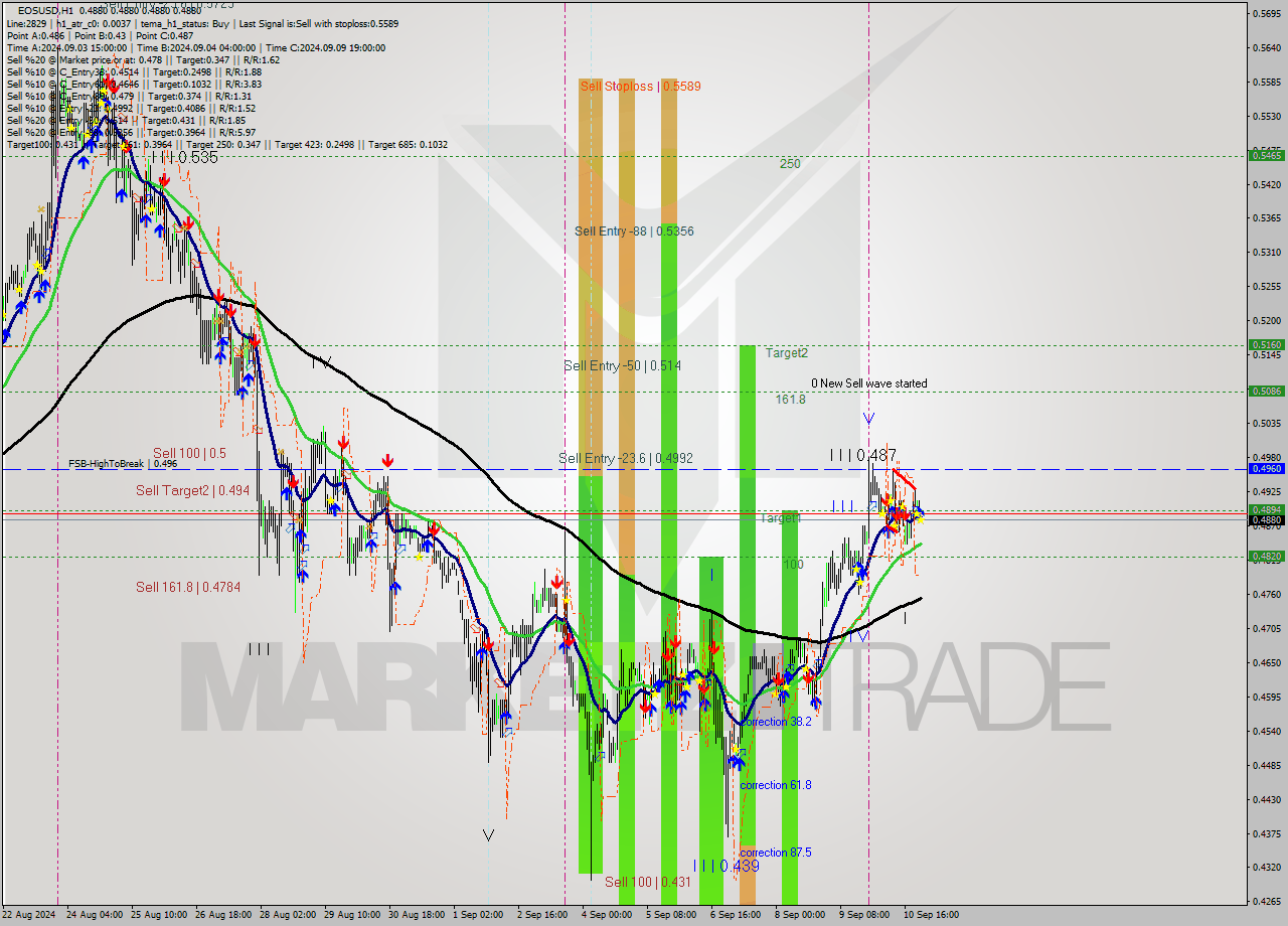 EOSUSD MultiTimeframe analysis at date 2024.09.11 00:00