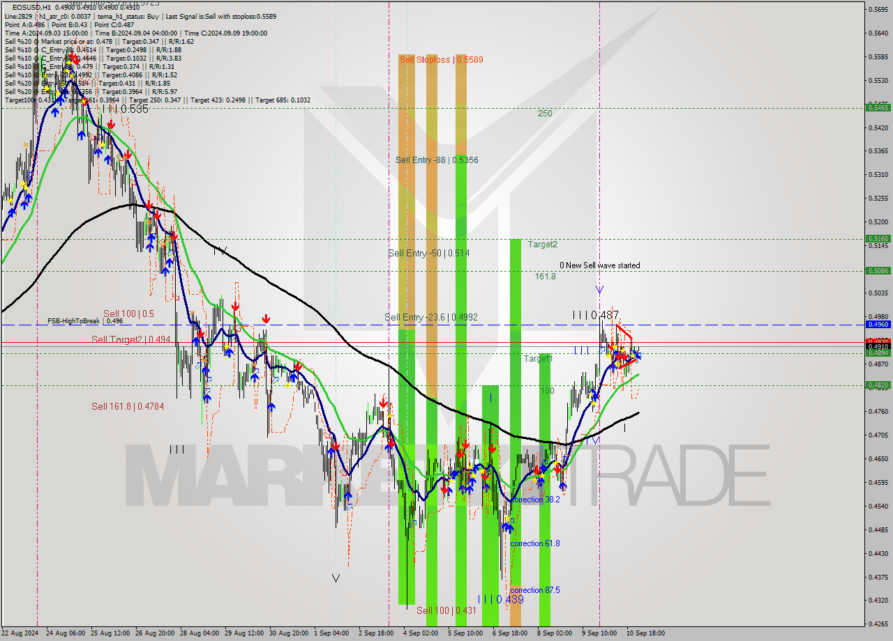 EOSUSD MultiTimeframe analysis at date 2024.09.11 02:24