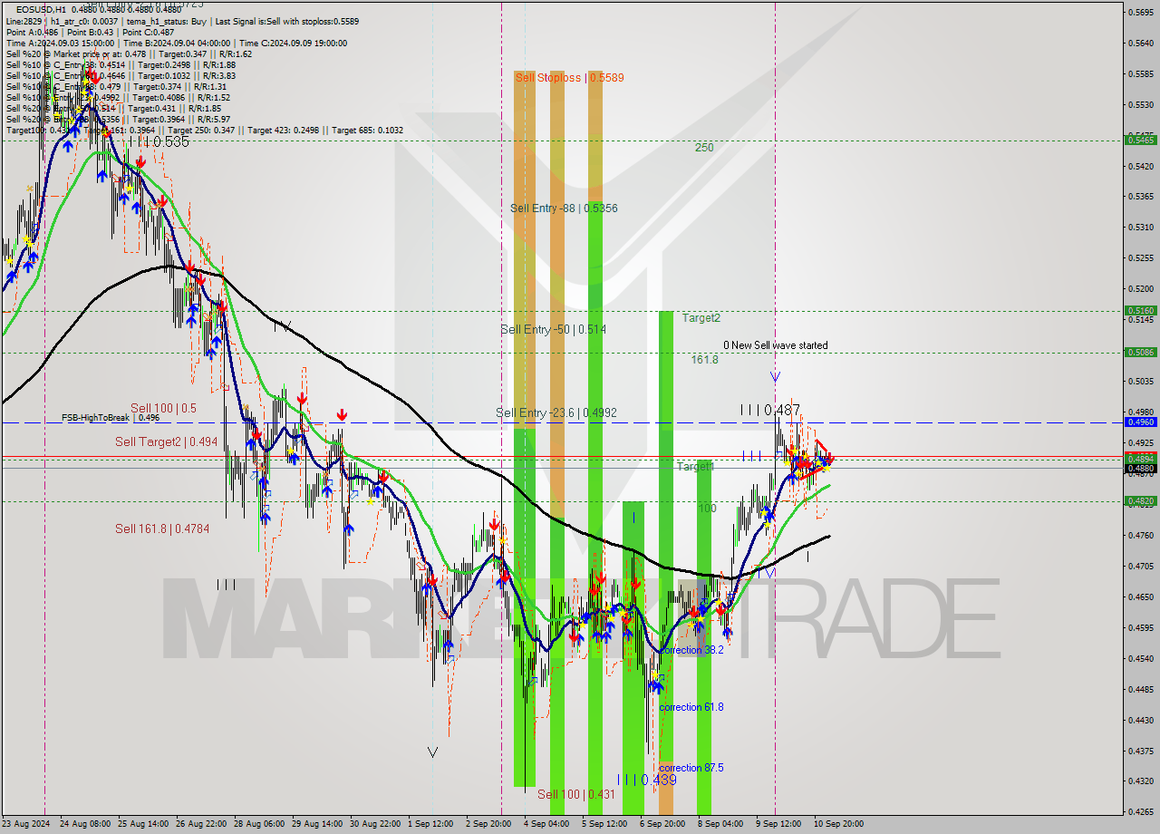 EOSUSD MultiTimeframe analysis at date 2024.09.11 04:00