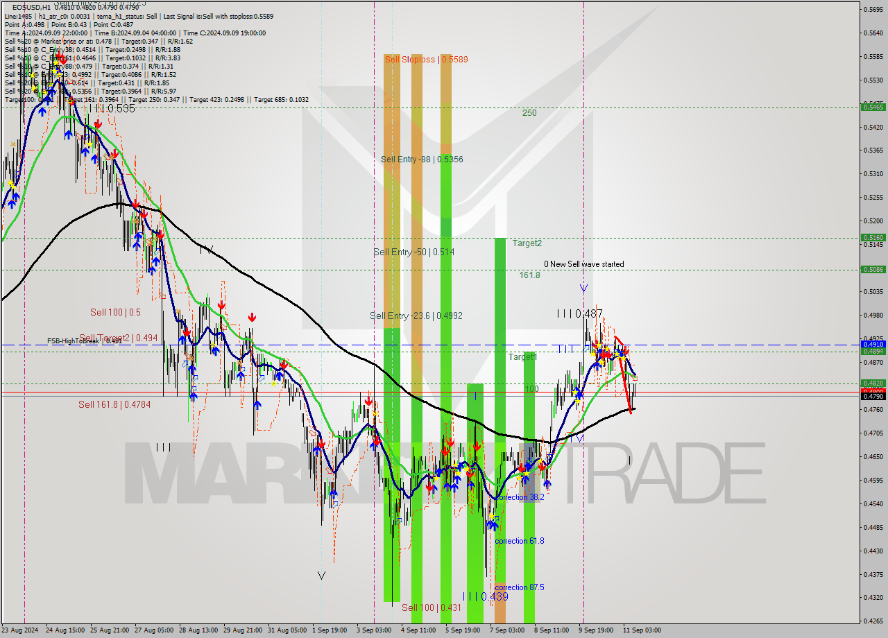 EOSUSD MultiTimeframe analysis at date 2024.09.11 11:16
