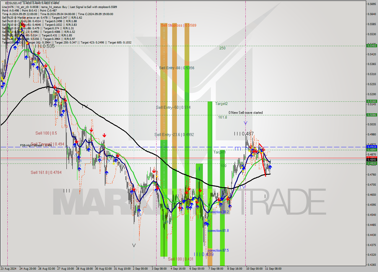 EOSUSD MultiTimeframe analysis at date 2024.09.11 16:05