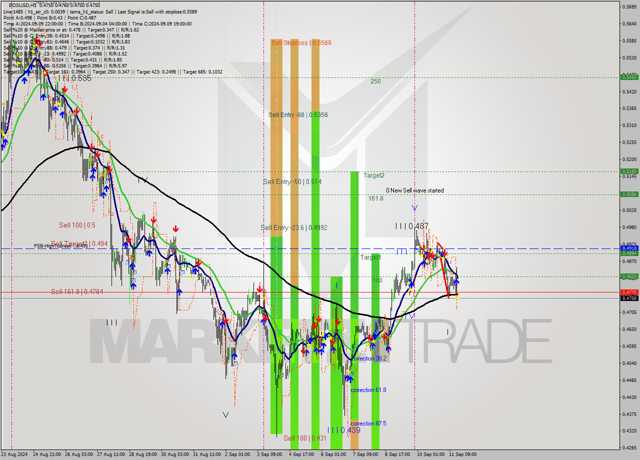 EOSUSD MultiTimeframe analysis at date 2024.09.11 17:00