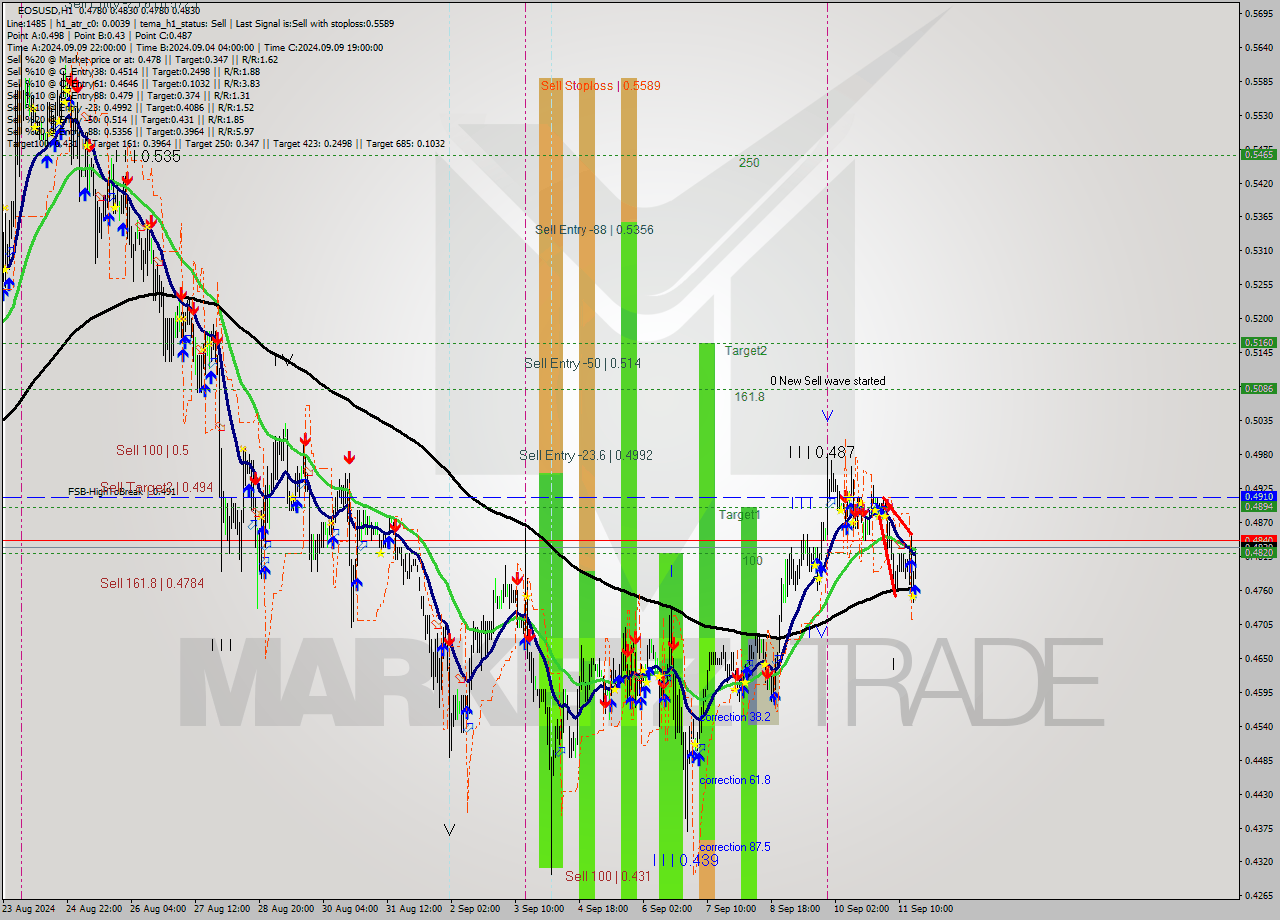 EOSUSD MultiTimeframe analysis at date 2024.09.11 18:34