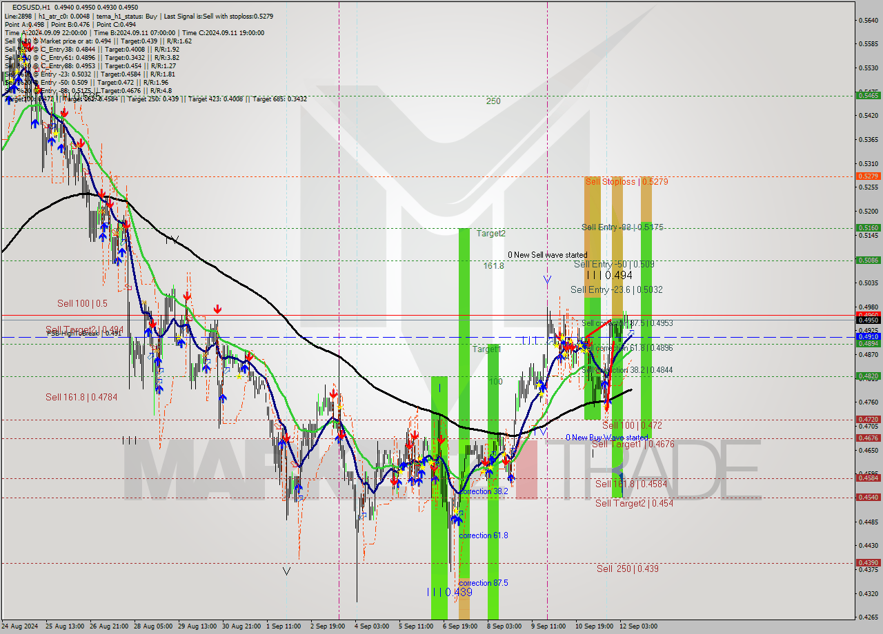 EOSUSD MultiTimeframe analysis at date 2024.09.12 11:30