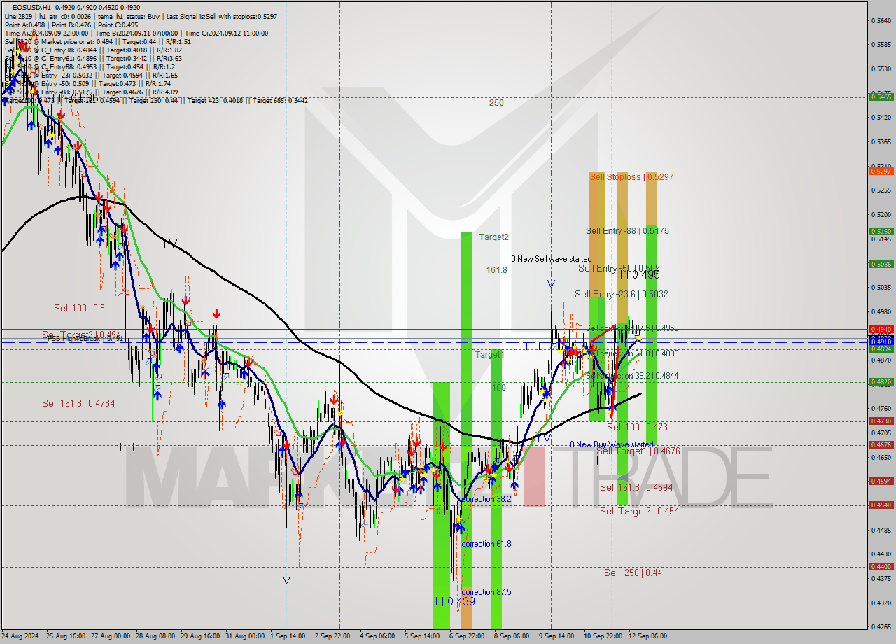 EOSUSD MultiTimeframe analysis at date 2024.09.12 14:25