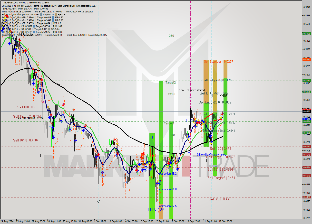 EOSUSD MultiTimeframe analysis at date 2024.09.12 17:12