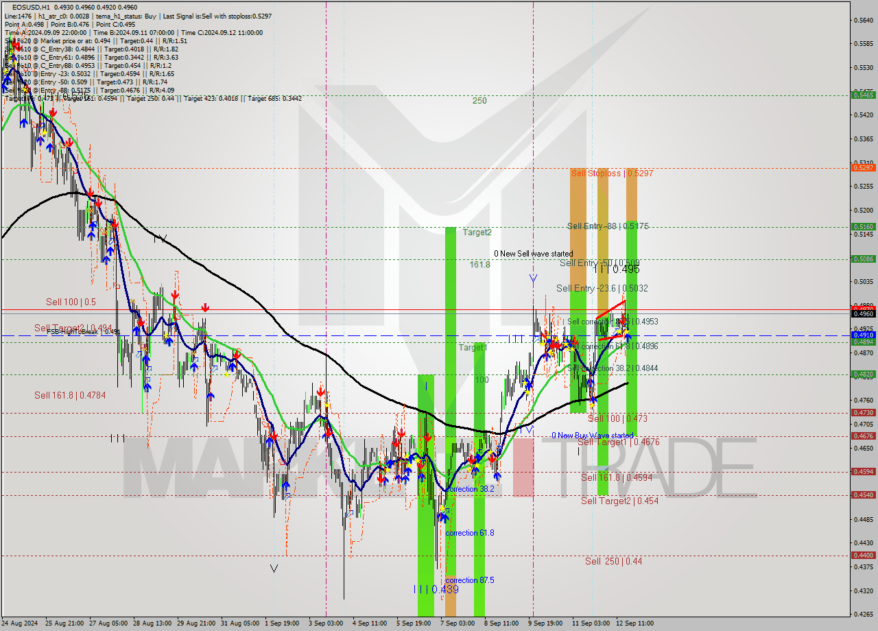 EOSUSD MultiTimeframe analysis at date 2024.09.12 19:46