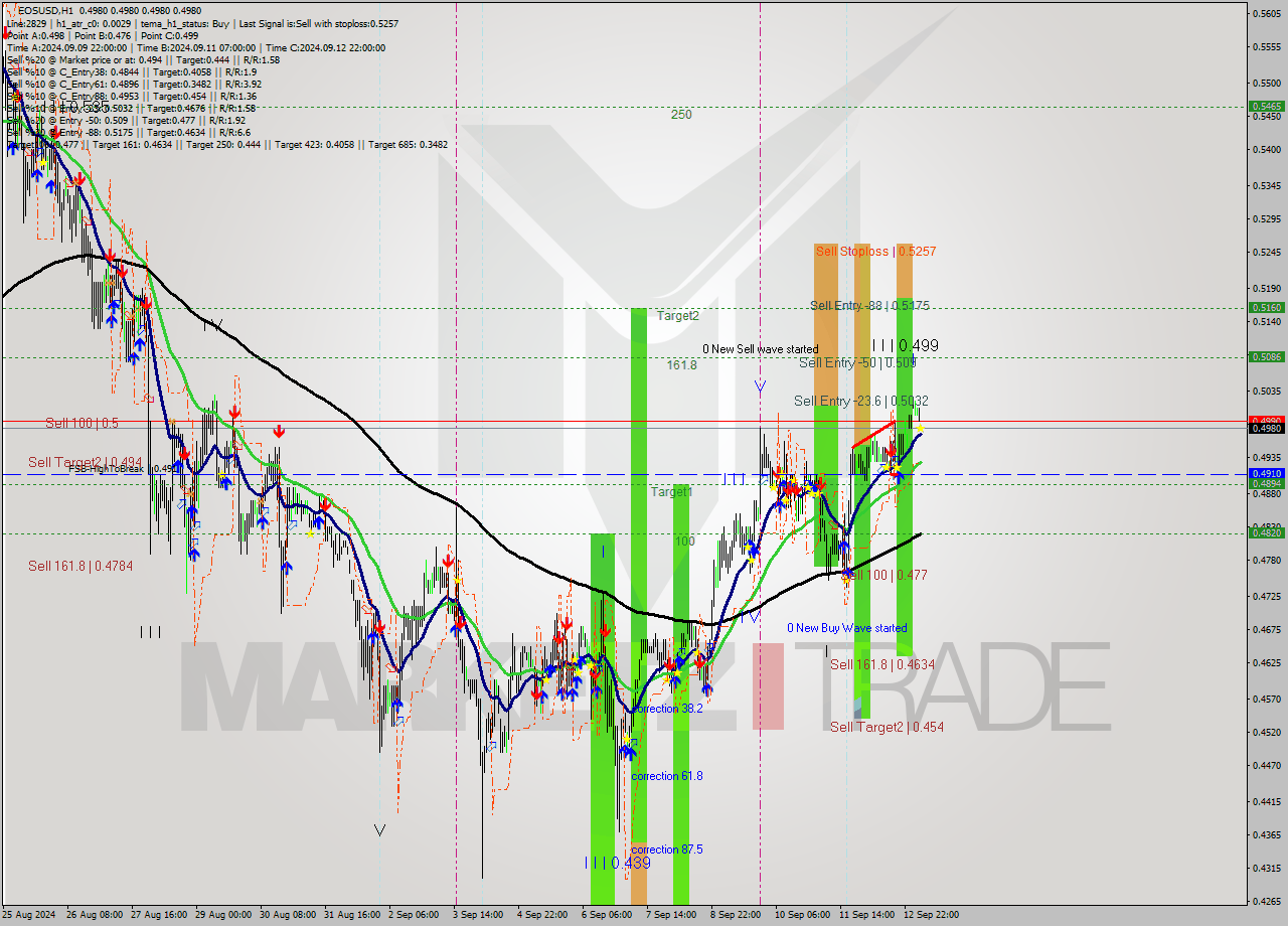 EOSUSD MultiTimeframe analysis at date 2024.09.13 06:18