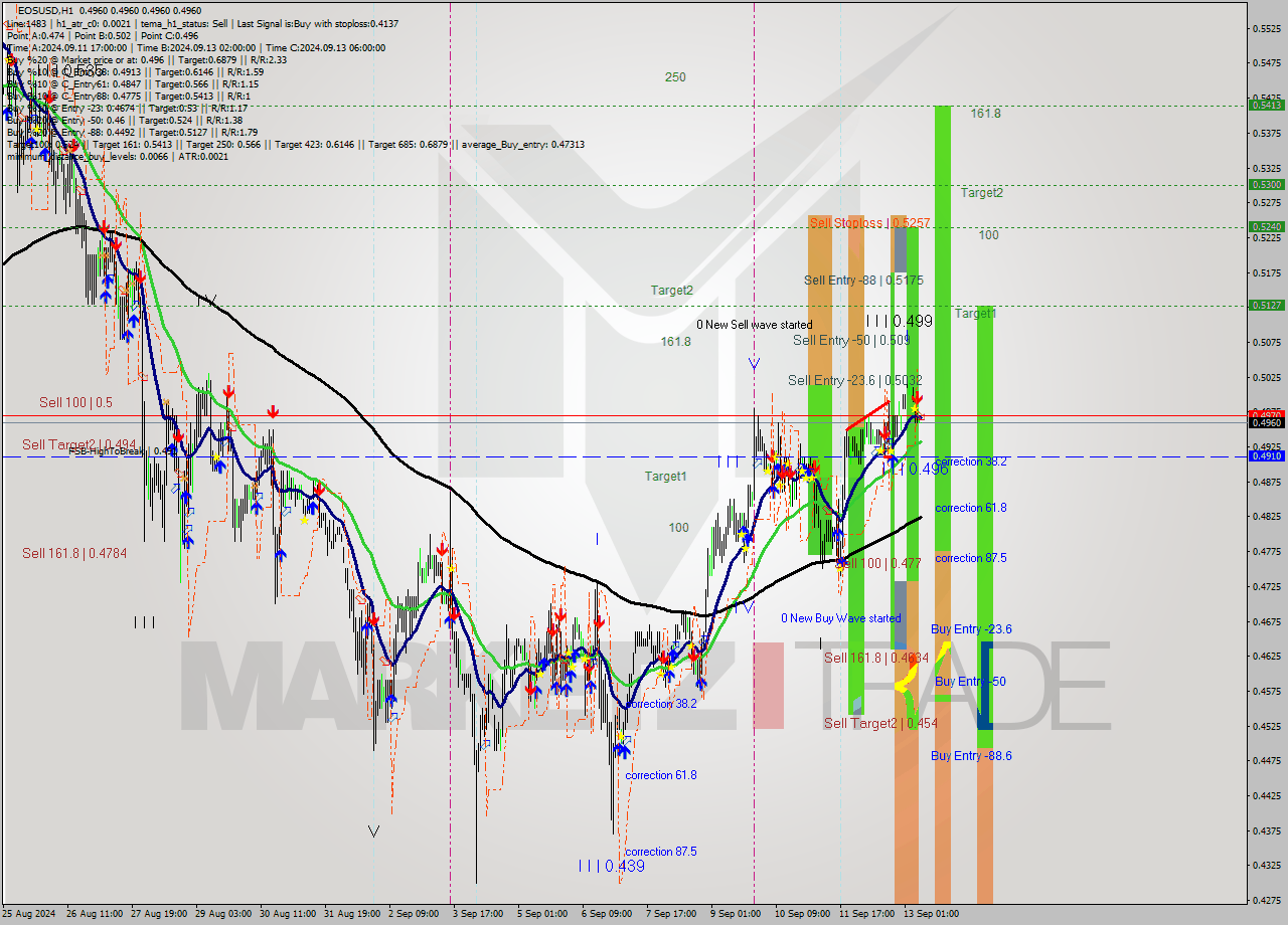 EOSUSD MultiTimeframe analysis at date 2024.09.13 09:01