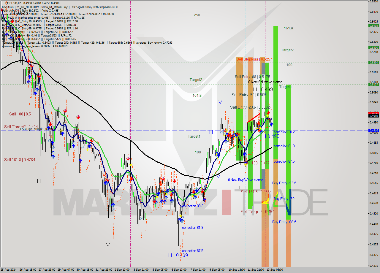EOSUSD MultiTimeframe analysis at date 2024.09.13 13:40