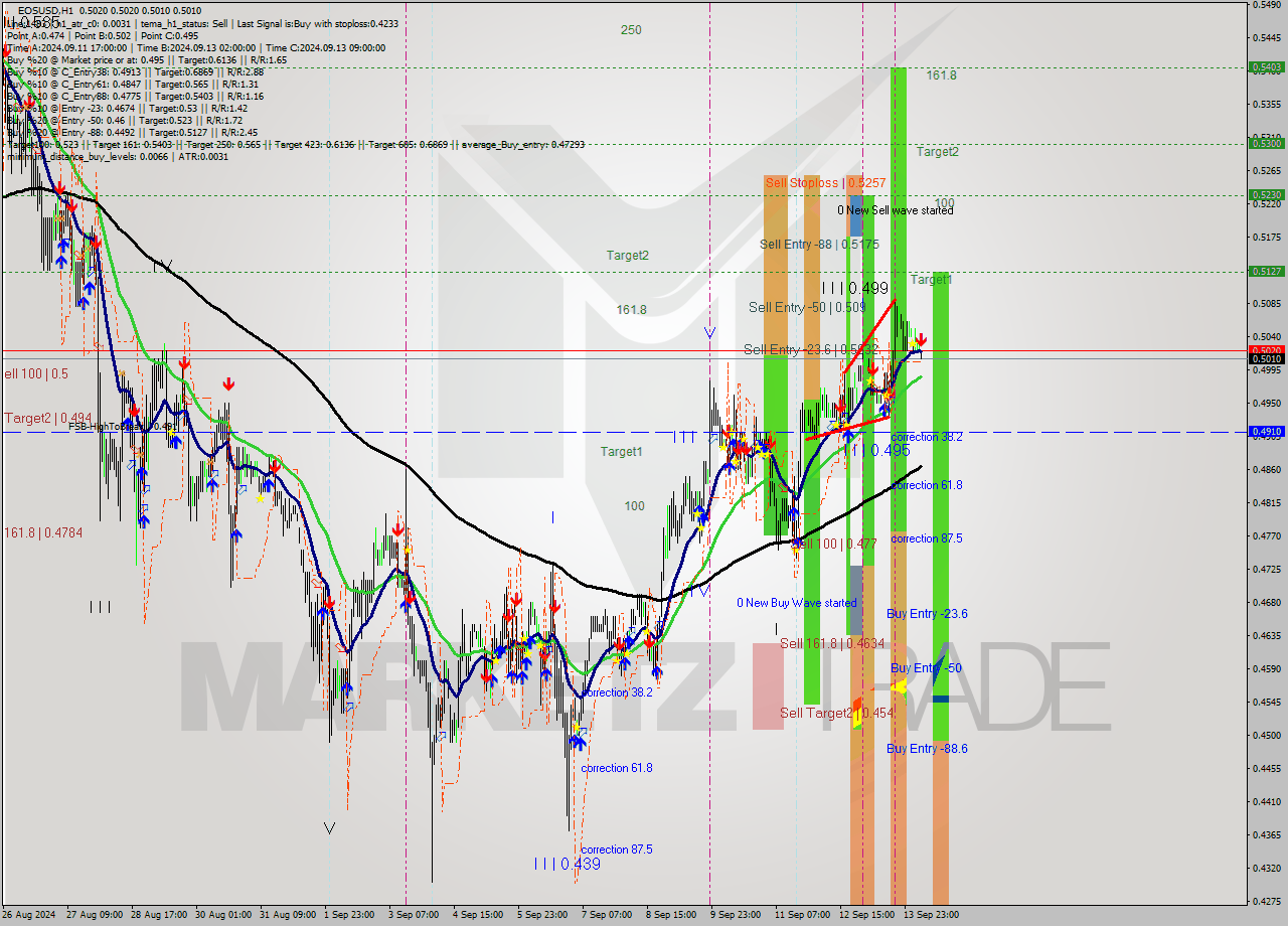 EOSUSD MultiTimeframe analysis at date 2024.09.14 07:56