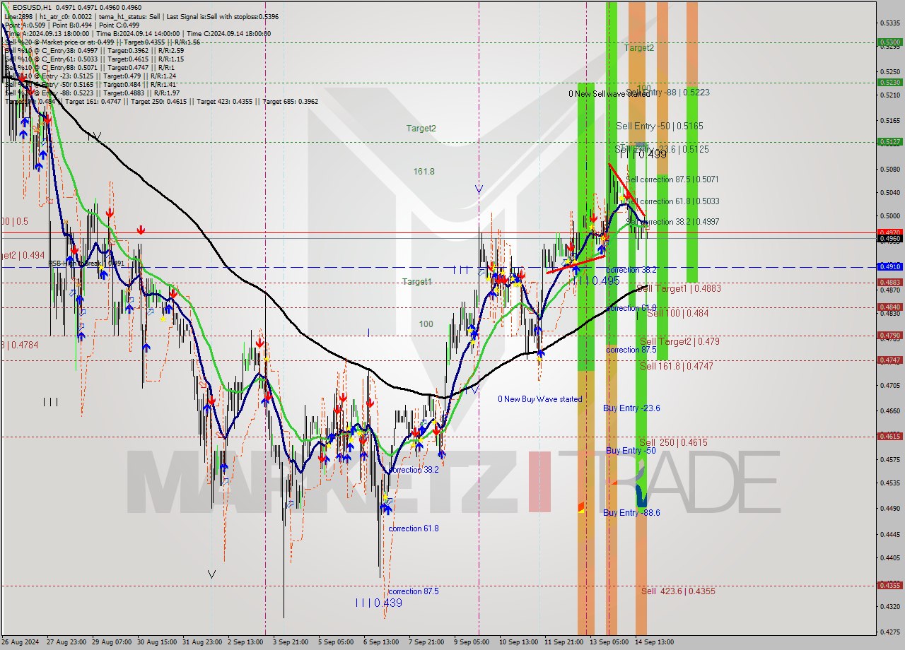 EOSUSD MultiTimeframe analysis at date 2024.09.14 21:08