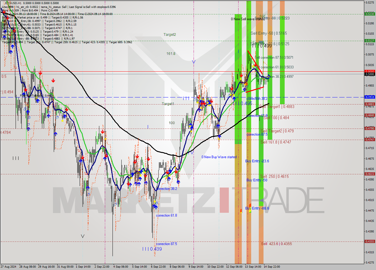 EOSUSD MultiTimeframe analysis at date 2024.09.15 06:15