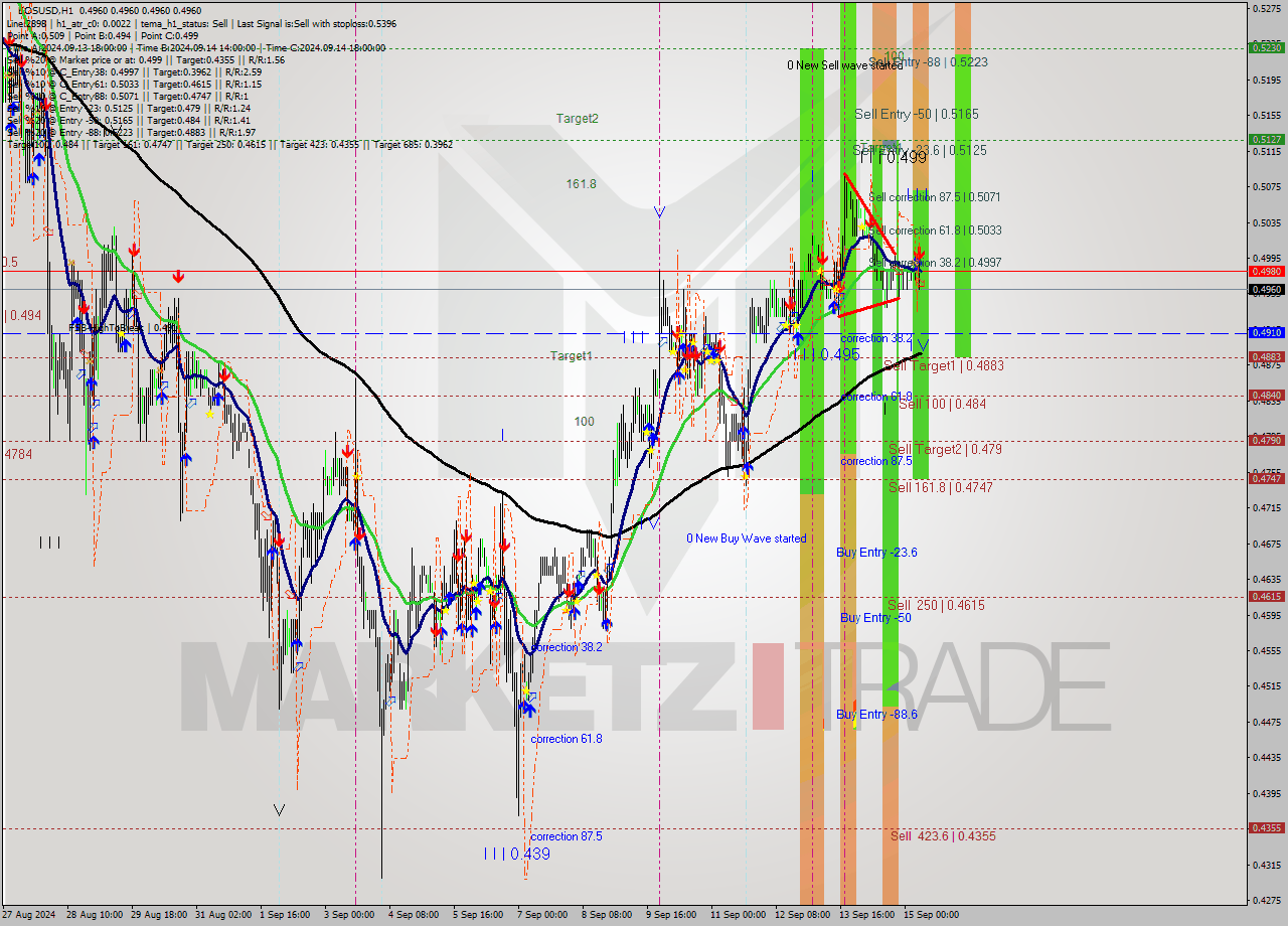 EOSUSD MultiTimeframe analysis at date 2024.09.15 08:01