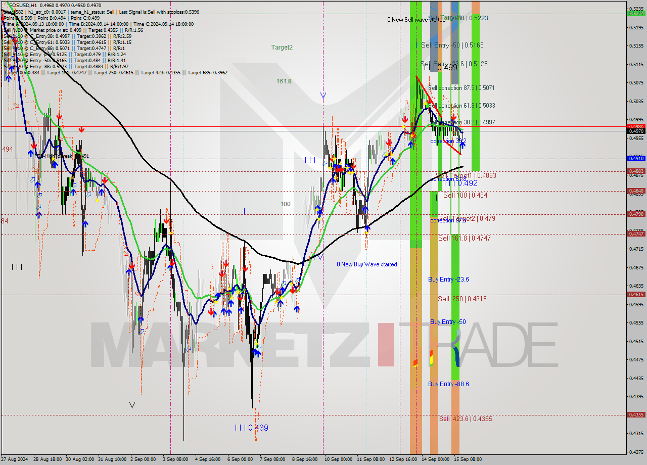 EOSUSD MultiTimeframe analysis at date 2024.09.15 16:18