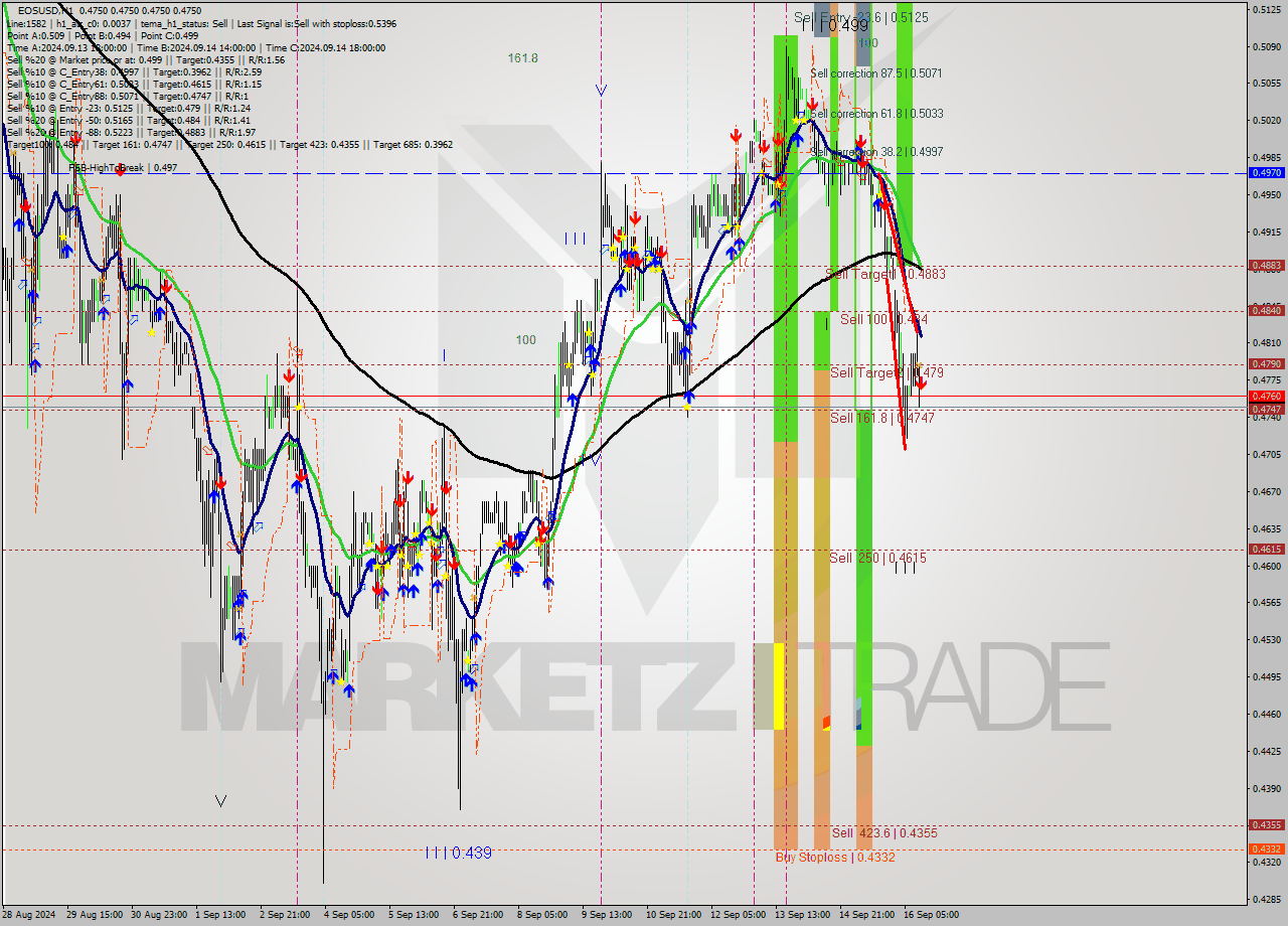 EOSUSD MultiTimeframe analysis at date 2024.09.16 13:00