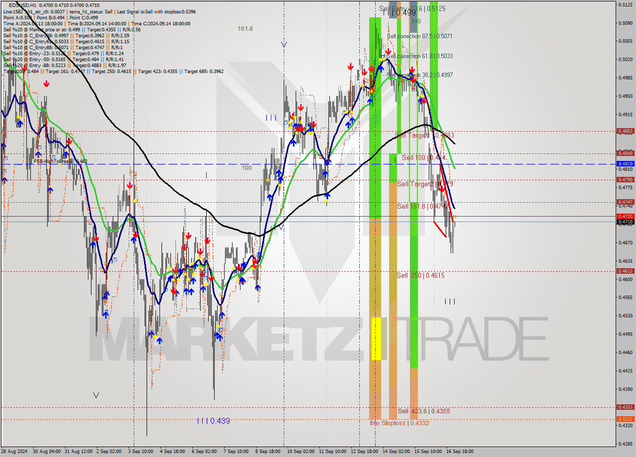 EOSUSD MultiTimeframe analysis at date 2024.09.17 02:23