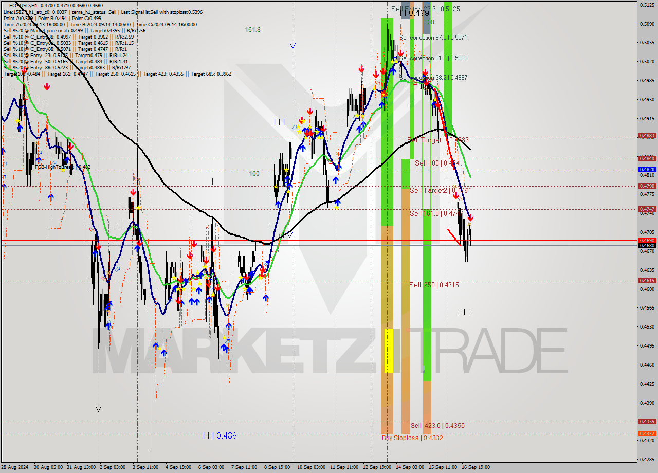 EOSUSD MultiTimeframe analysis at date 2024.09.17 03:55