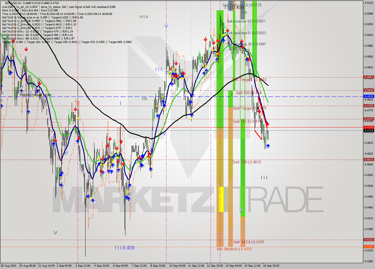 EOSUSD MultiTimeframe analysis at date 2024.09.17 04:45