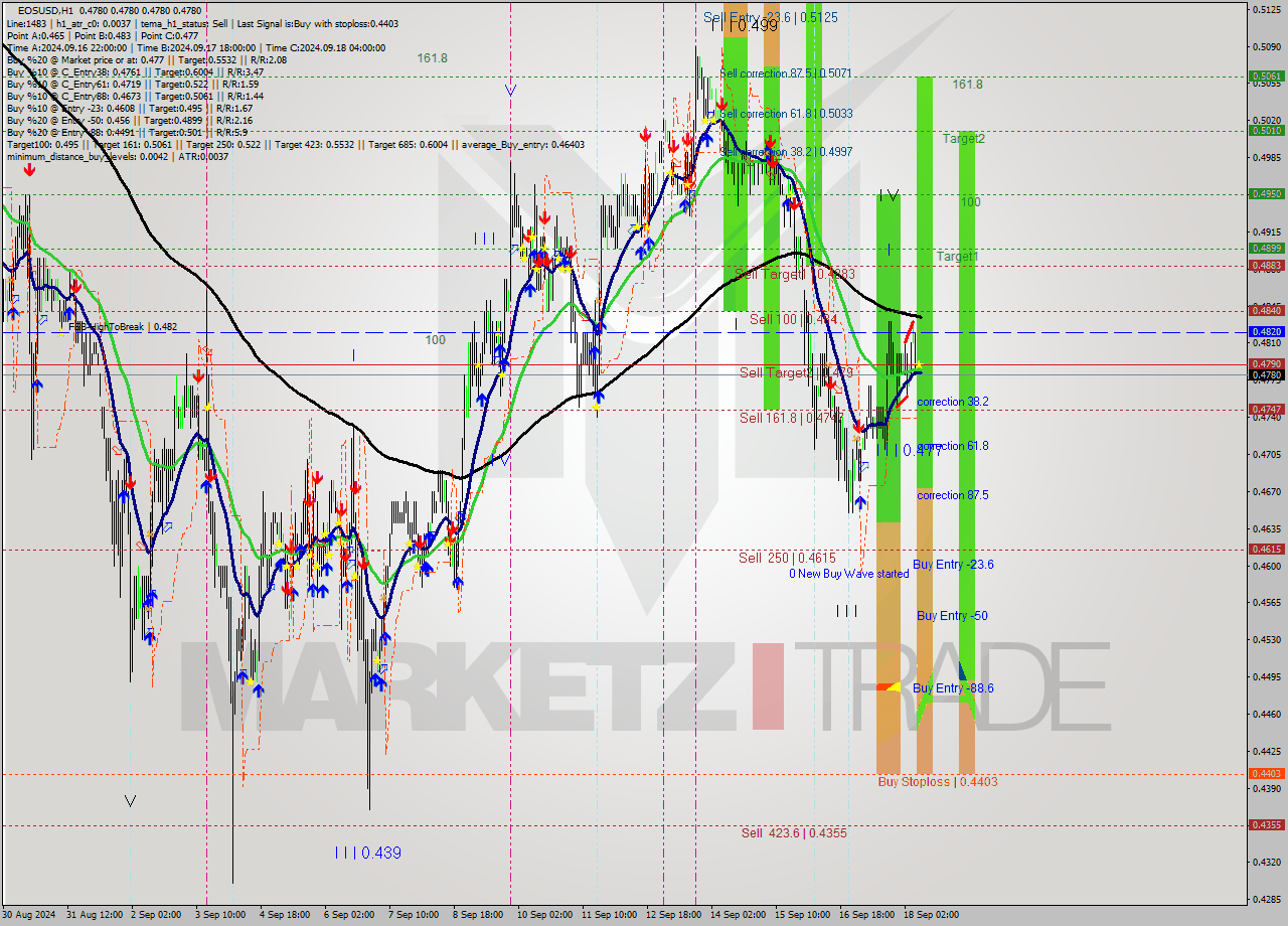 EOSUSD MultiTimeframe analysis at date 2024.09.18 10:20