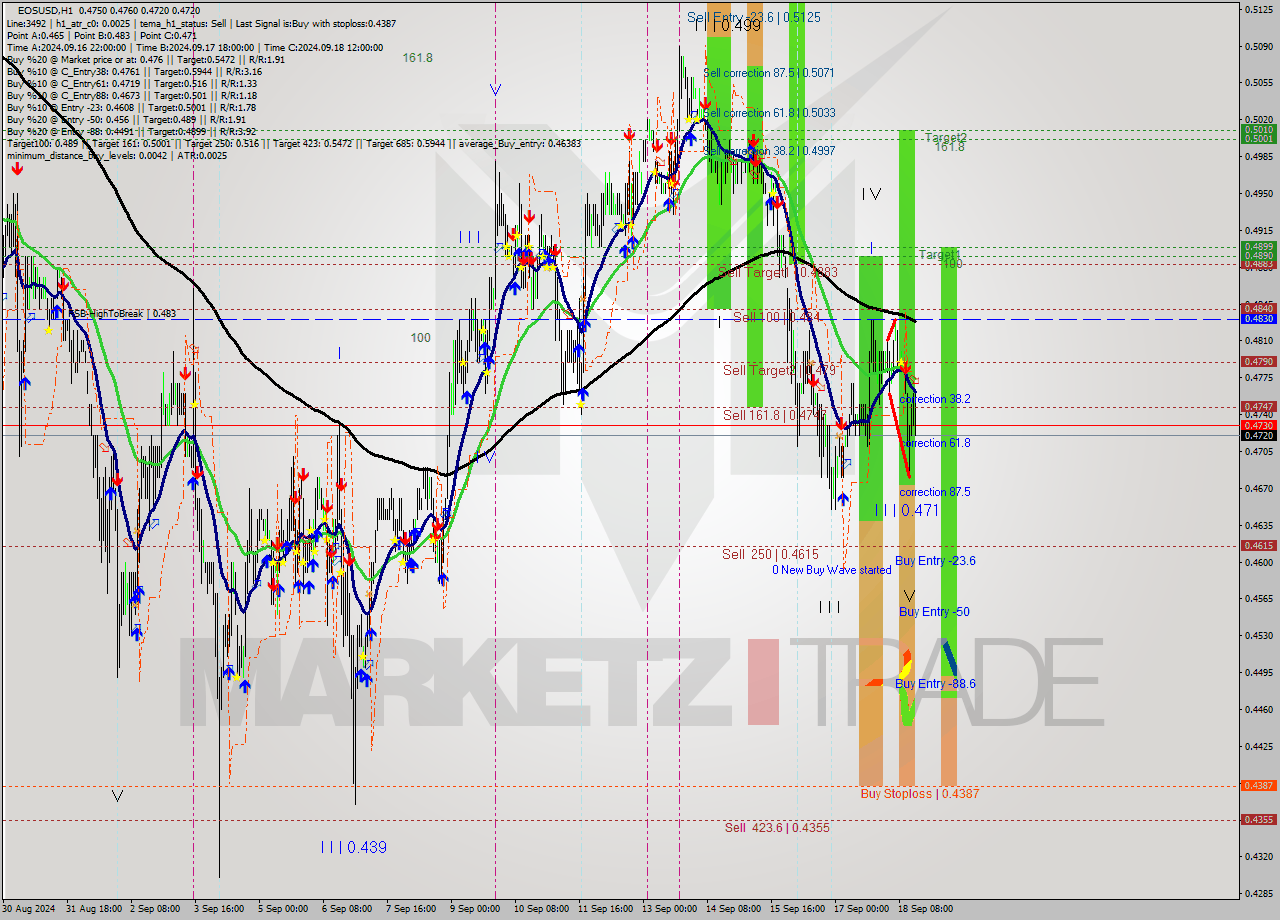 EOSUSD MultiTimeframe analysis at date 2024.09.18 16:39