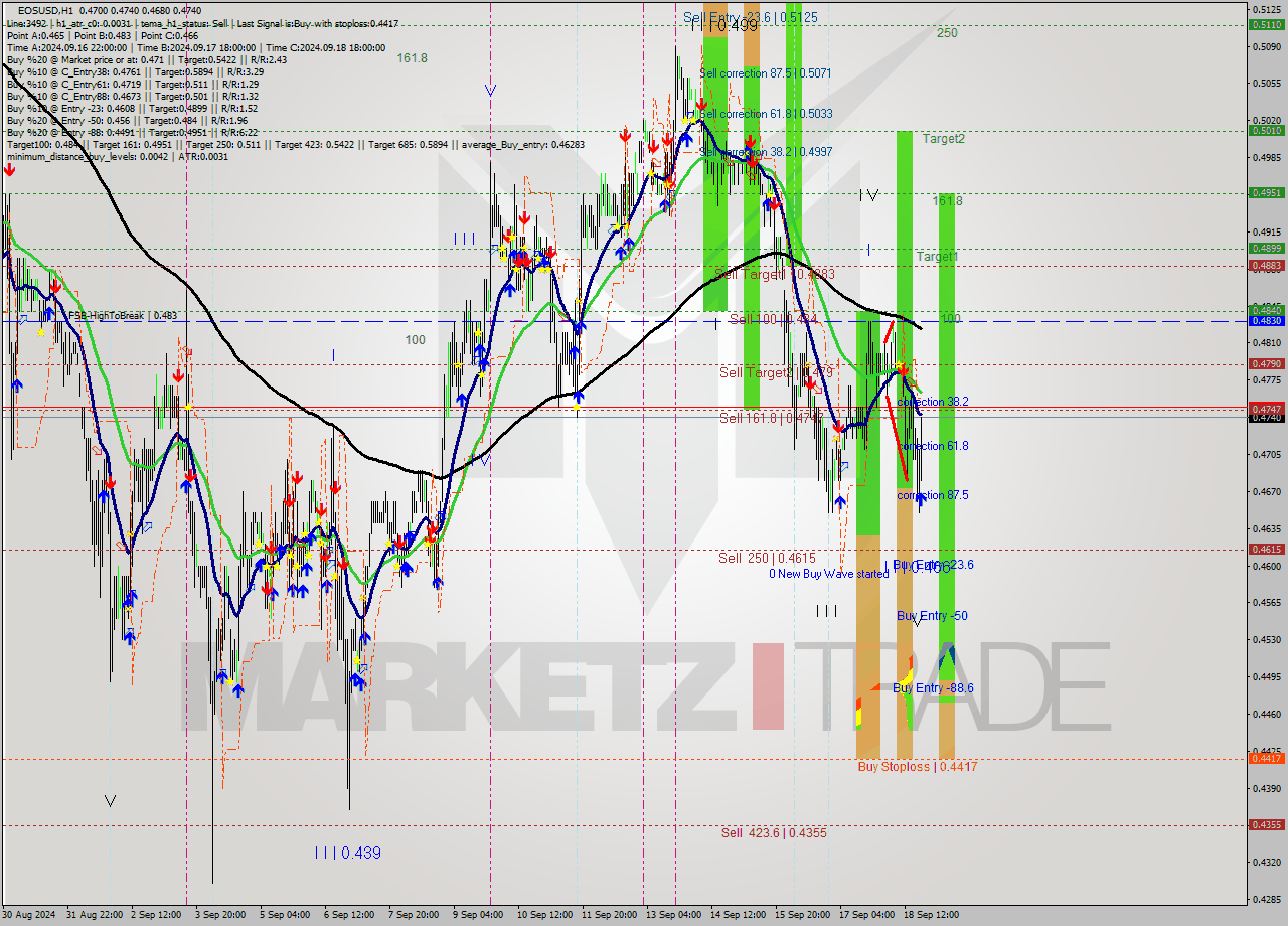 EOSUSD MultiTimeframe analysis at date 2024.09.18 20:51