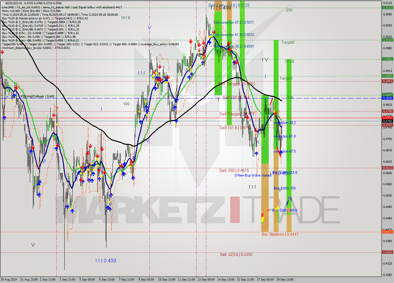 EOSUSD MultiTimeframe analysis at date 2024.09.18 21:00