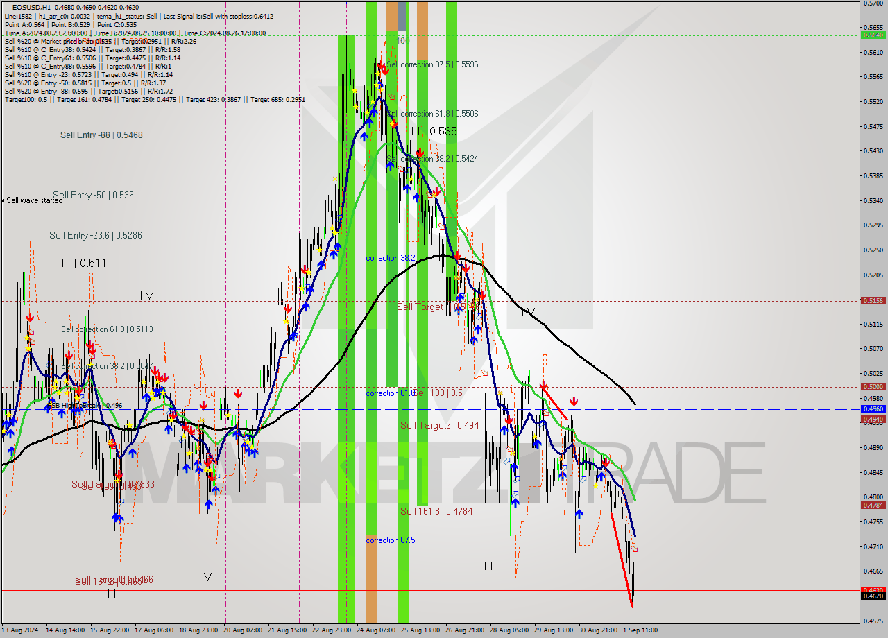 EOSUSD MultiTimeframe analysis at date 2024.09.01 19:26
