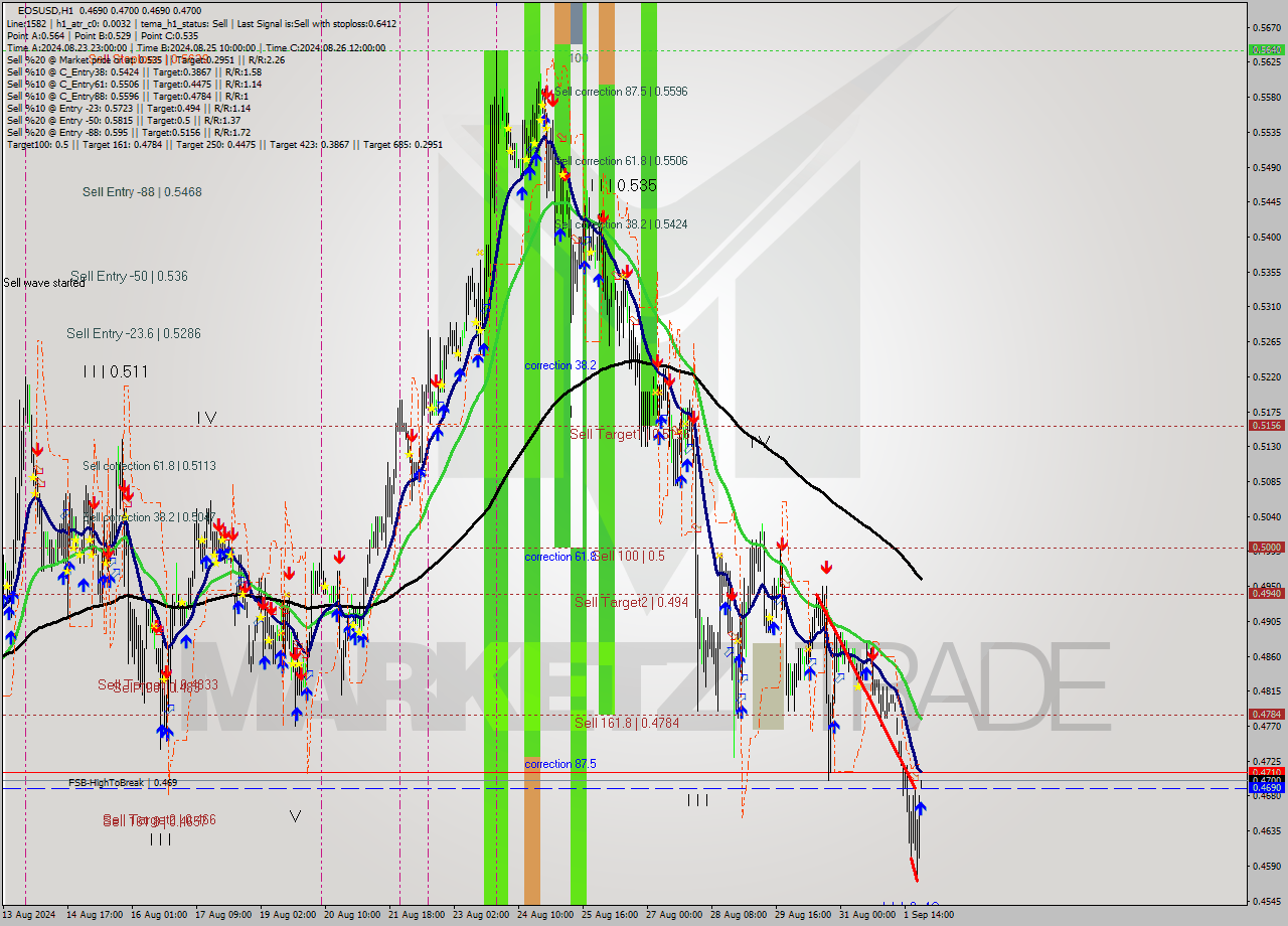 EOSUSD MultiTimeframe analysis at date 2024.09.01 22:04