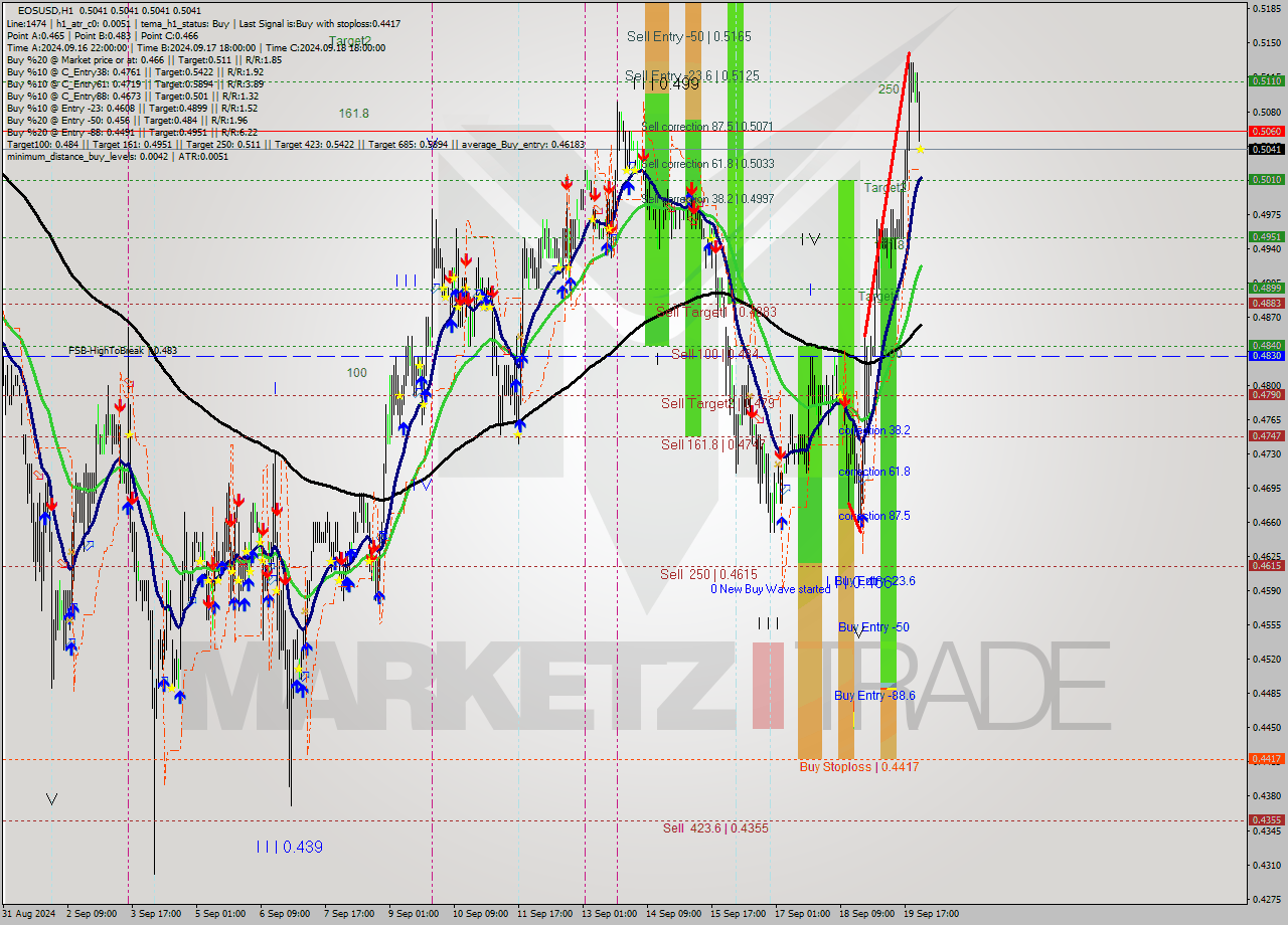 EOSUSD MultiTimeframe analysis at date 2024.09.20 01:00