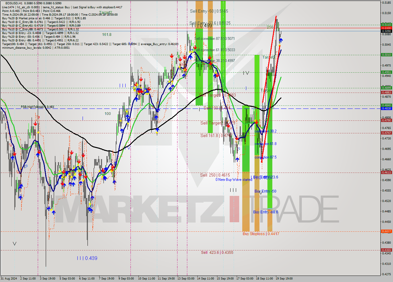 EOSUSD MultiTimeframe analysis at date 2024.09.20 03:01