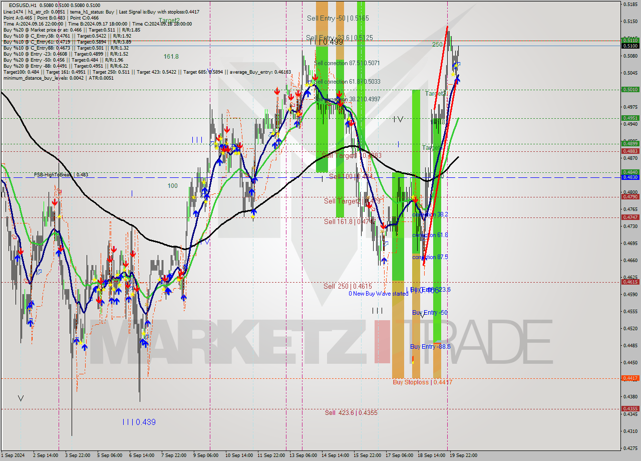 EOSUSD MultiTimeframe analysis at date 2024.09.20 06:05