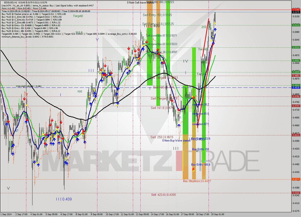 EOSUSD MultiTimeframe analysis at date 2024.09.20 09:54