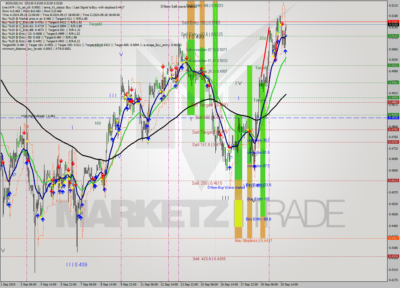 EOSUSD MultiTimeframe analysis at date 2024.09.20 22:10