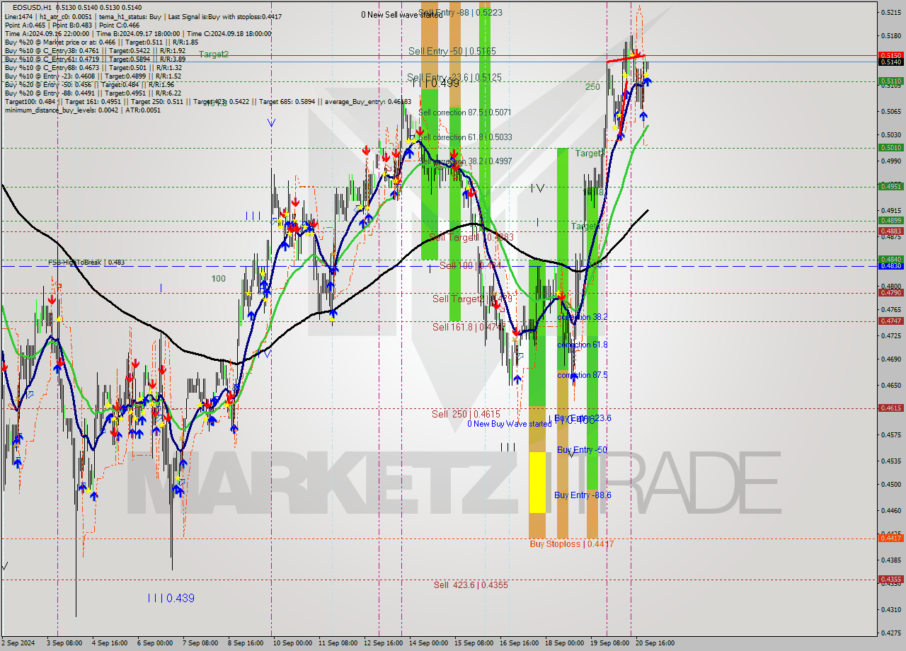 EOSUSD MultiTimeframe analysis at date 2024.09.21 00:00
