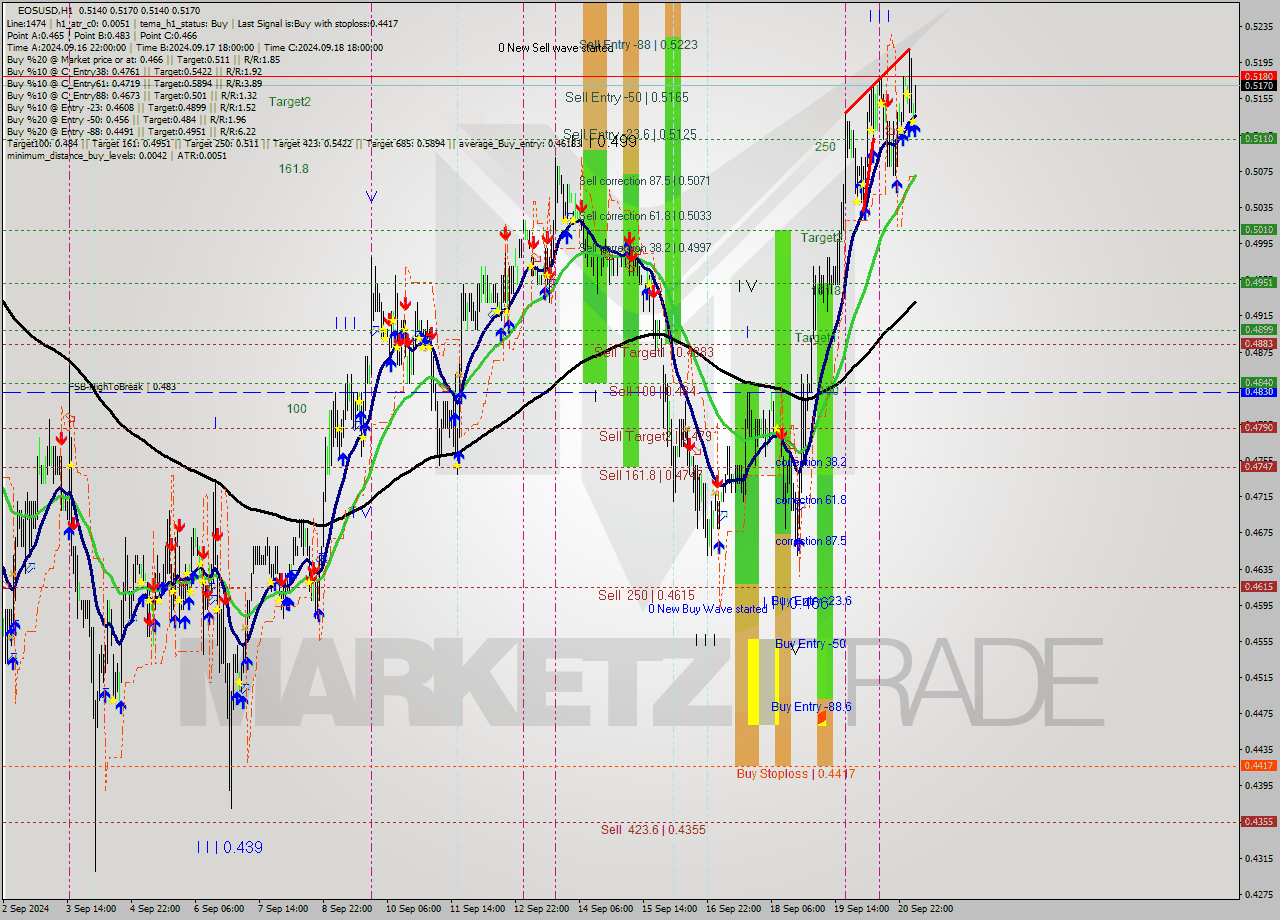 EOSUSD MultiTimeframe analysis at date 2024.09.21 06:15