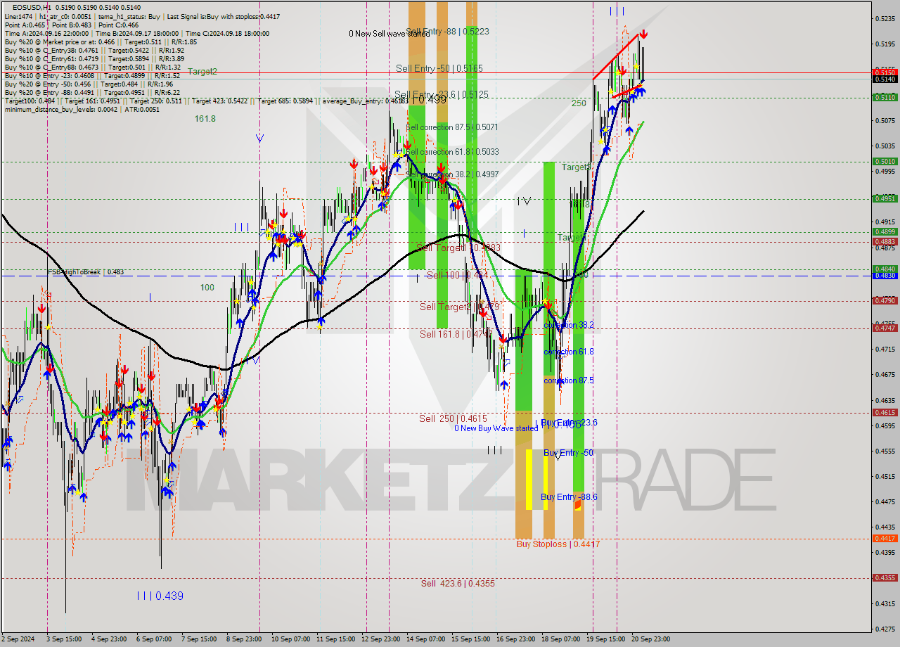 EOSUSD MultiTimeframe analysis at date 2024.09.21 07:44