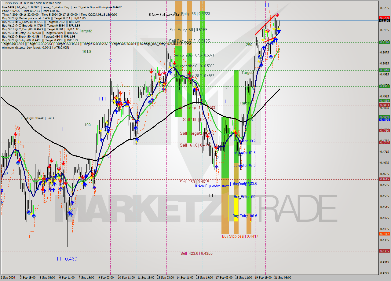 EOSUSD MultiTimeframe analysis at date 2024.09.21 11:03