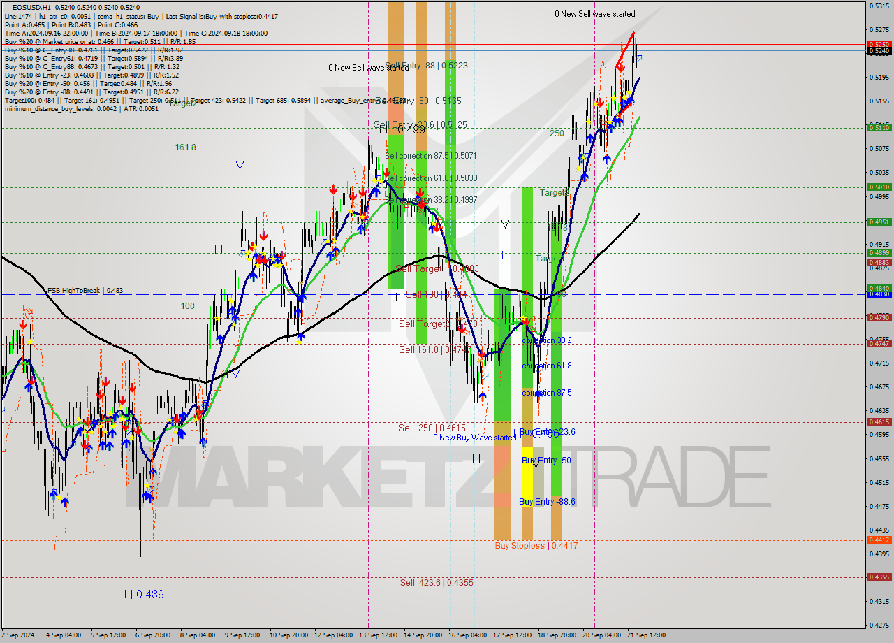 EOSUSD MultiTimeframe analysis at date 2024.09.21 20:01