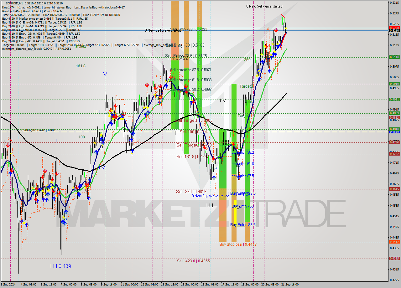 EOSUSD MultiTimeframe analysis at date 2024.09.22 00:04