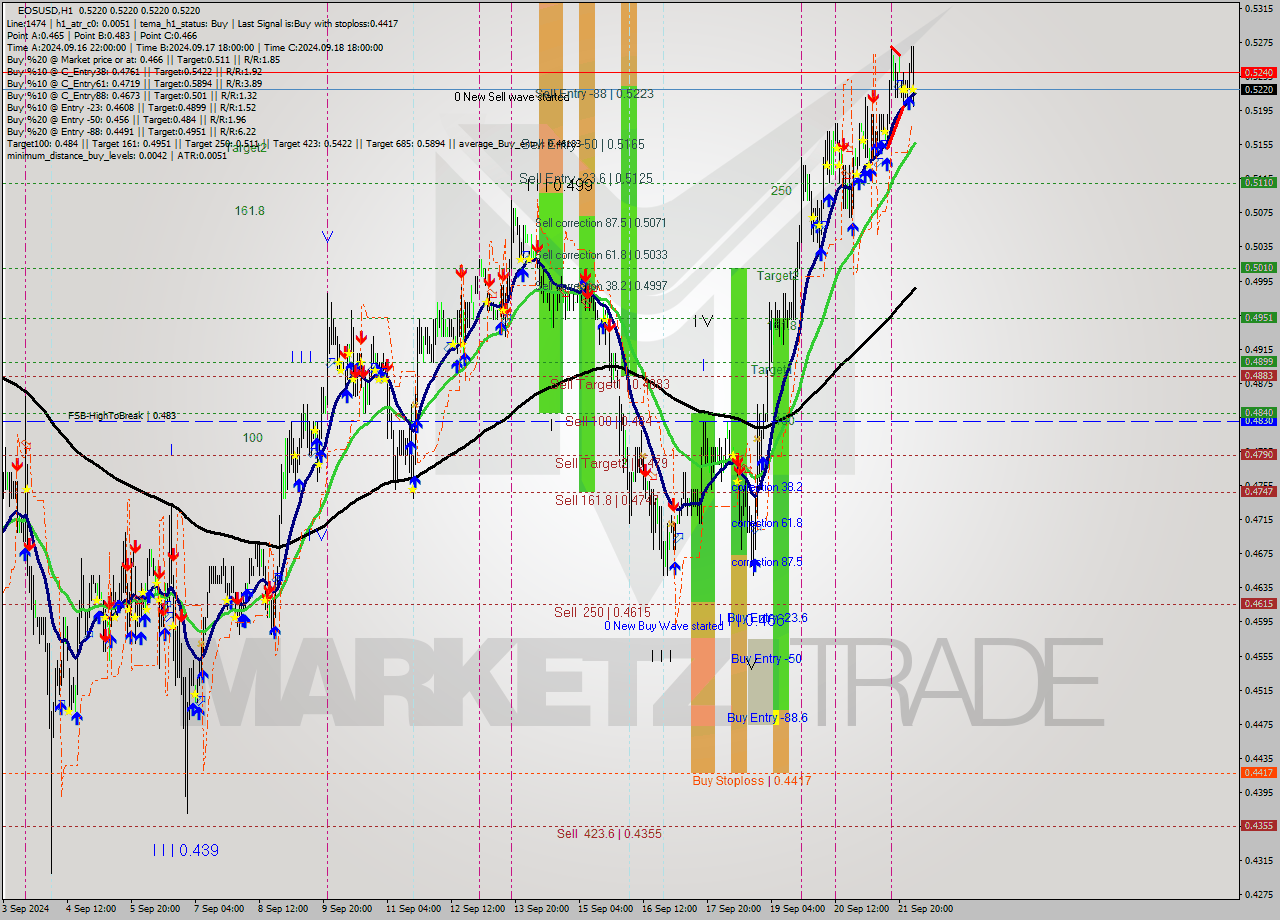 EOSUSD MultiTimeframe analysis at date 2024.09.22 04:00