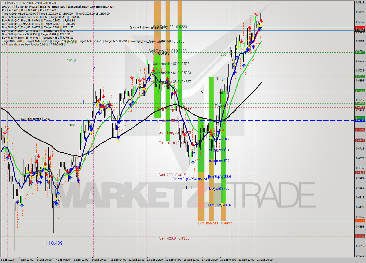 EOSUSD MultiTimeframe analysis at date 2024.09.22 04:17