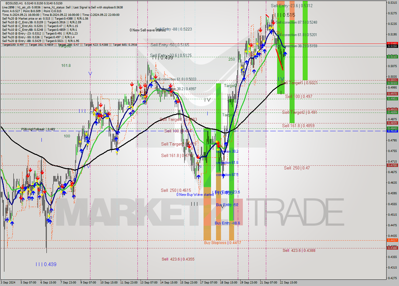 EOSUSD MultiTimeframe analysis at date 2024.09.22 23:03